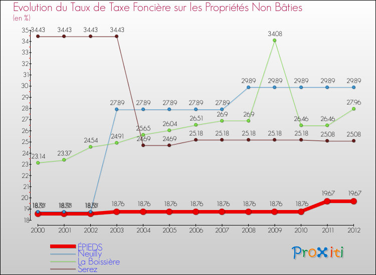 Evolution du taux de la taxe foncière sur les immeubles et terrains non batis pour ÉPIEDS et les communes proches de 2000 à 2012 Comparaison des taux de la taxe foncière sur les immeubles et terrains non batis pour ÉPIEDS et les communes voisines de 2000 à 2012
