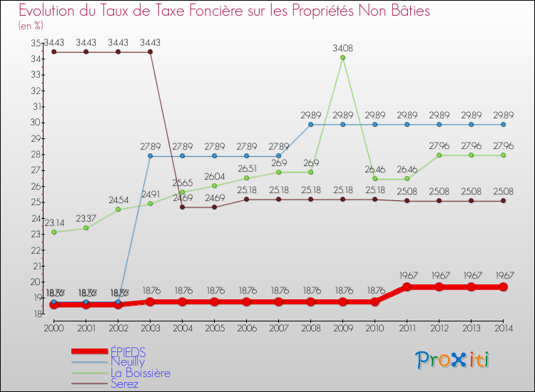 Evolution du taux de la taxe foncière sur les immeubles et terrains non batis pour ÉPIEDS et les communes proches de 2000 à 2014 Comparaison des taux de la taxe foncière sur les immeubles et terrains non batis pour ÉPIEDS et les communes voisines de 2000 à 2014