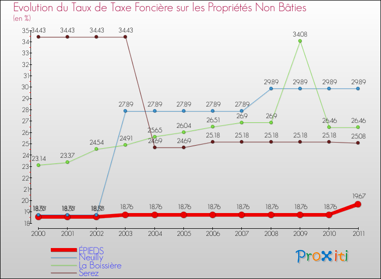 Evolution du taux de la taxe foncière sur les immeubles et terrains non batis pour ÉPIEDS et les communes proches Comparaison des taux de la taxe foncière sur les immeubles et terrains non batis pour ÉPIEDS et les communes voisines