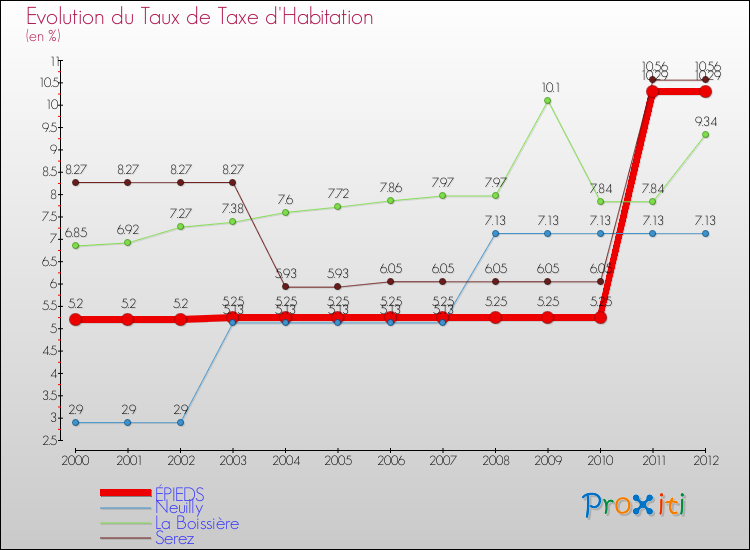 Evolution du taux de la taxe d'habitation pour ÉPIEDS et les communes proches Comparaison des taux de la taxe d'habitation pour ÉPIEDS et les communes voisines