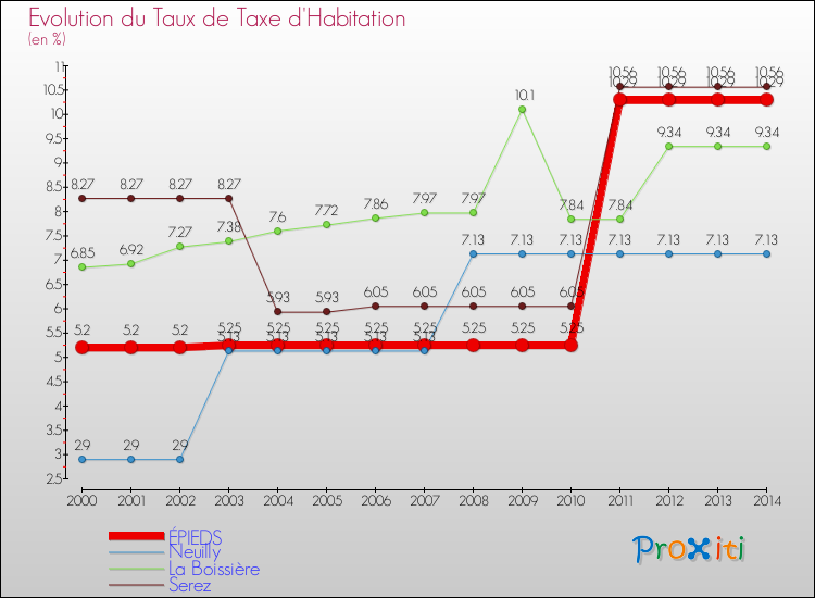 Evolution du taux de la taxe d'habitation pour ÉPIEDS et les communes proches de 2000 à 2014 Comparaison des taux de la taxe d'habitation pour ÉPIEDS et les communes voisines de 2000 à 2014