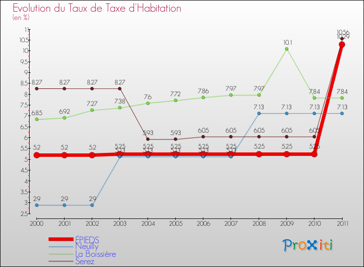 Evolution du taux de la taxe d'habitation pour ÉPIEDS et les communes proches Comparaison des taux de la taxe d'habitation pour ÉPIEDS et les communes voisines
