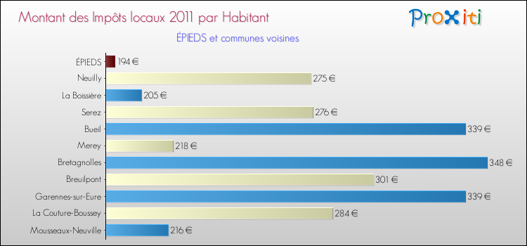 Montant des impôts locaux par Habitant pour ÉPIEDS et les communes proches Comparaison des impôts locaux par habitant pour ÉPIEDS et les communes voisines