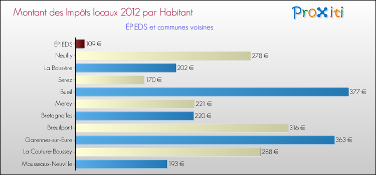 Montant des impôts locaux par Habitant pour ÉPIEDS et les communes proches Comparaison des impôts locaux par habitant pour ÉPIEDS et les communes voisines
