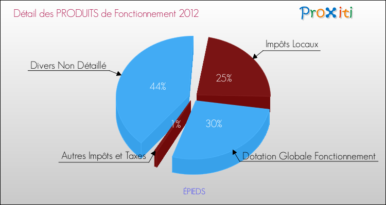 Décomposition du Budget de Fonctionnement 2012 de la commune de ÉPIEDS Budget de Fonctionnement 2012 pour la commune de ÉPIEDS