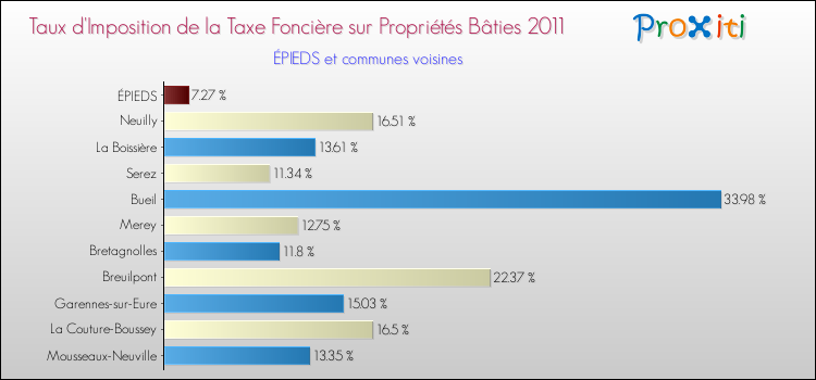Taux d'imposition de la taxe foncière sur le bati 2011 pour ÉPIEDS et les communes proches Comparaison des taux d'imposition de la taxe foncière sur le bati 2011 pour ÉPIEDS et les communes voisines