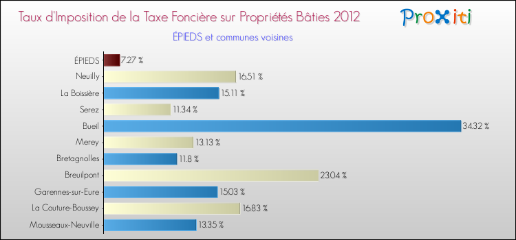 Taux d'imposition de la taxe foncière sur le bati 2012 pour ÉPIEDS et les communes proches Comparaison des taux d'imposition de la taxe foncière sur le bati 2012 pour ÉPIEDS et les communes voisines