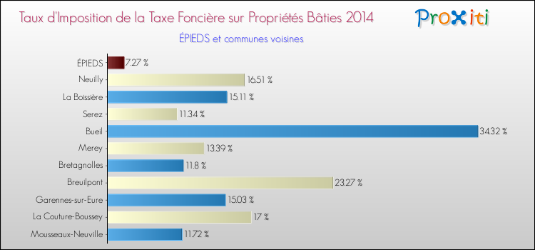 Taux d'imposition de la taxe foncière sur le bati 2014 pour ÉPIEDS et les communes proches Comparaison des taux d'imposition de la taxe foncière sur le bati 2014 pour ÉPIEDS et les communes voisines
