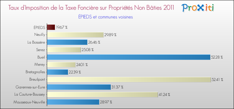 Taux d'imposition de la taxe foncière sur les immeubles et terrains non batis 2011 pour ÉPIEDS et les communes proches Comparaison des taux d'imposition de la taxe foncière sur les immeubles et terrains non batis 2011 pour ÉPIEDS et les communes voisines