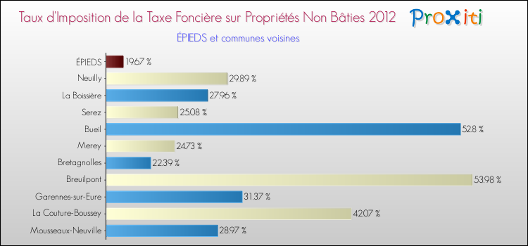 Taux d'imposition de la taxe foncière sur les immeubles et terrains non batis 2012 pour ÉPIEDS et les communes proches Comparaison des taux d'imposition de la taxe foncière sur les immeubles et terrains non batis 2012 pour ÉPIEDS et les communes voisines