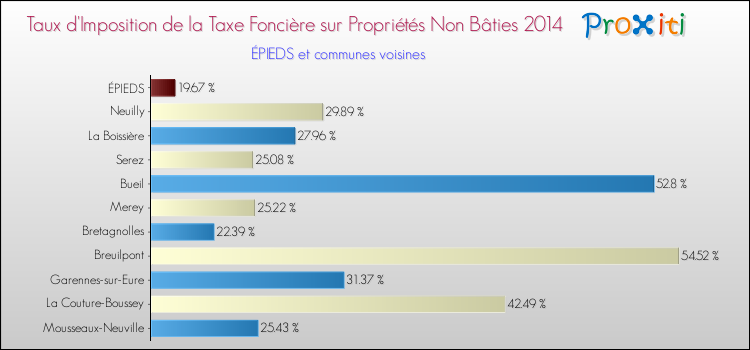 Taux d'imposition de la taxe foncière sur les immeubles et terrains non batis 2014 pour ÉPIEDS et les communes proches Comparaison des taux d'imposition de la taxe foncière sur les immeubles et terrains non batis 2014 pour ÉPIEDS et les communes voisines