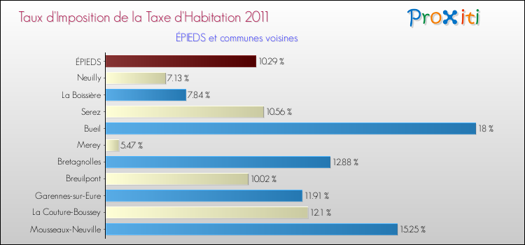Taux d'imposition de la taxe d'habitation 2011 pour ÉPIEDS et les communes proches Comparaison des taux d'imposition de la taxe d'habitation 2011 pour ÉPIEDS et les communes voisines