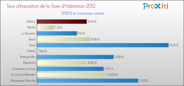 Taux d'imposition de la taxe d'habitation 2012 pour ÉPIEDS et les communes proches Comparaison des taux d'imposition de la taxe d'habitation 2012 pour ÉPIEDS et les communes voisines