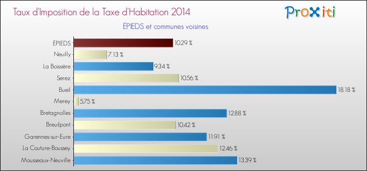 Taux d'imposition de la taxe d'habitation 2014 pour ÉPIEDS et les communes proches Comparaison des taux d'imposition de la taxe d'habitation 2014 pour ÉPIEDS et les communes voisines