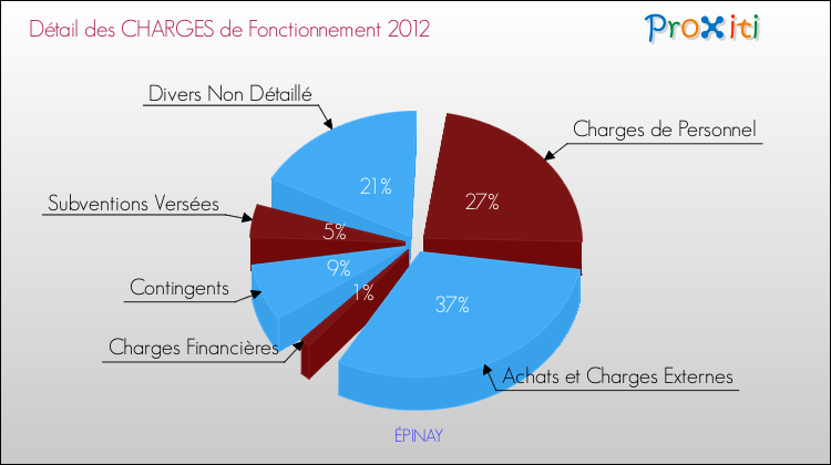 Décomposition des Charges de Fonctionnement 2012 de la commune de ÉPINAY Charges de Fonctionnement 2012 pour la commune de ÉPINAY