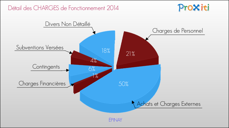 Décomposition des Charges de Fonctionnement 2014 de la commune de ÉPINAY Charges de Fonctionnement 2014 pour la commune de ÉPINAY