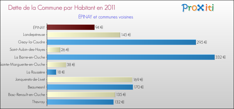 Dette par habitant de la commune en 2011 pour ÉPINAY et les communes proches Comparaison de la dette par habitant de la commune en 2011 pour ÉPINAY et les communes voisines