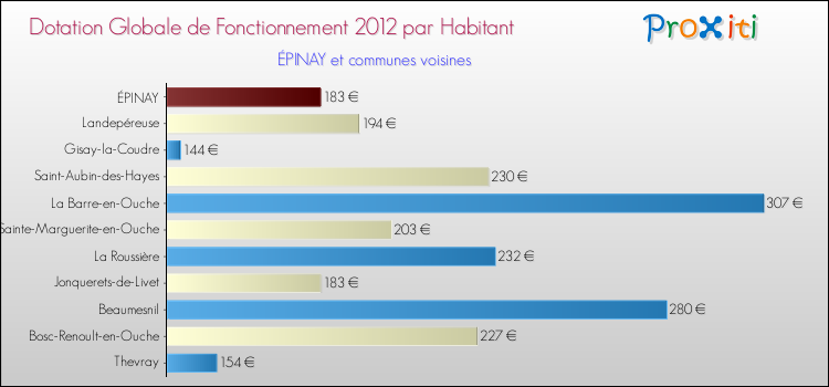 Montant des dotations globales de fonctionnement DGF par Habitant pour ÉPINAY et les communes proches Comparaison des des dotations globales de fonctionnement DGF par habitant pour ÉPINAY et les communes voisines