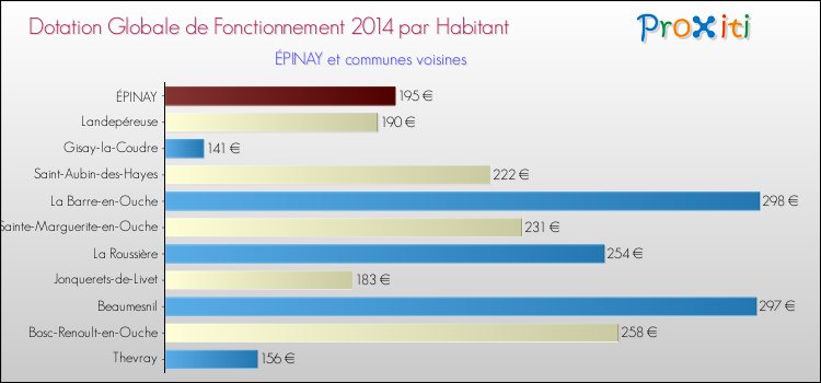 Montant des dotations globales de fonctionnement DGF par Habitant pour ÉPINAY et les communes proches en 2014. Comparaison des des dotations globales de fonctionnement DGF par habitant pour ÉPINAY et les communes voisines en 2014.