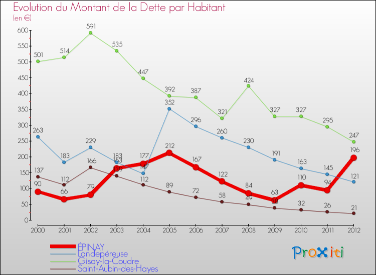 Evolution de la dette par habitant pour la commune de ÉPINAY et les communes proches de 2000 à 2012 Comparaison de la dette par habitant pour ÉPINAY et les communes voisines de 2000 à 2012