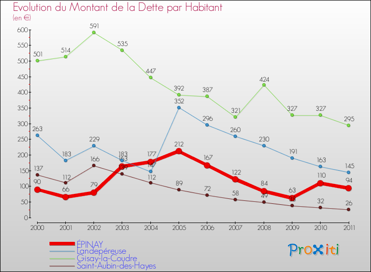 Evolution de la dette par habitant pour la commune de ÉPINAY et les communes proches Comparaison de la dette par habitant pour ÉPINAY et les communes voisines