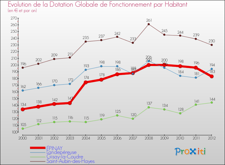 Evolution et montant de la dotation globale de fonctionnement par Habitant pour ÉPINAY et les communes proches Comparaison des dotations globales de fonctionnement par habitant pour ÉPINAY et les communes voisines