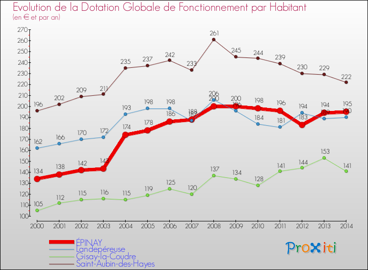 Evolution et montant de la dotation globale de fonctionnement par Habitant pour ÉPINAY et les communes proches de 2000 à 2014. Comparaison des dotations globales de fonctionnement par habitant pour ÉPINAY et les communes voisines de 2000 à 2014.