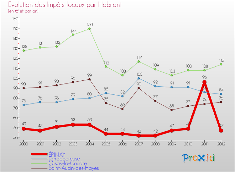 Evolution et montant des impôts locaux par Habitant pour ÉPINAY et les communes proches Comparaison des impôts locaux par habitant pour ÉPINAY et les communes voisines