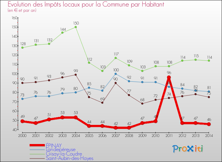 Evolution et montant des impôts locaux par Habitant pour ÉPINAY et les communes proches de 2000 à 2014 Comparaison des impôts locaux par habitant pour ÉPINAY et les communes voisines de 2000 à 2014