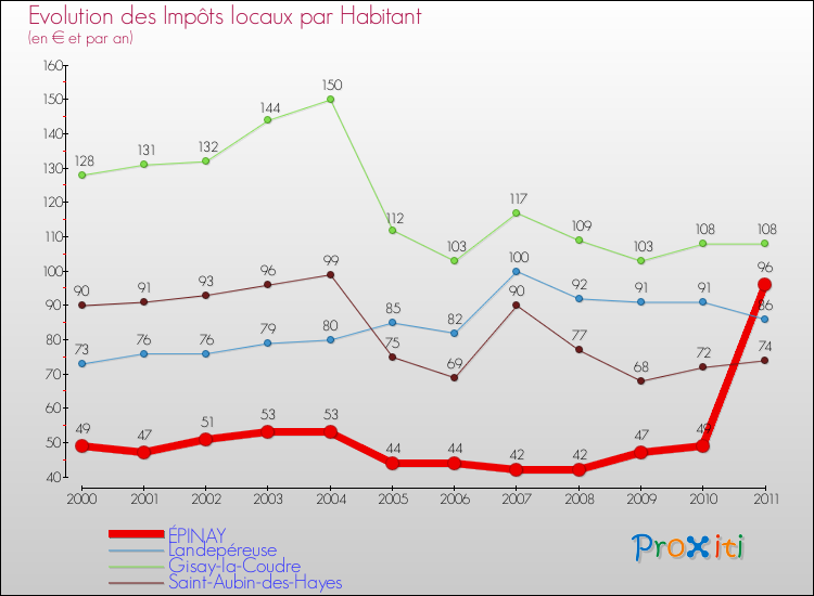 Evolution et montant des impôts locaux par Habitant pour ÉPINAY et les communes proches Comparaison des impôts locaux par habitant pour ÉPINAY et les communes voisines