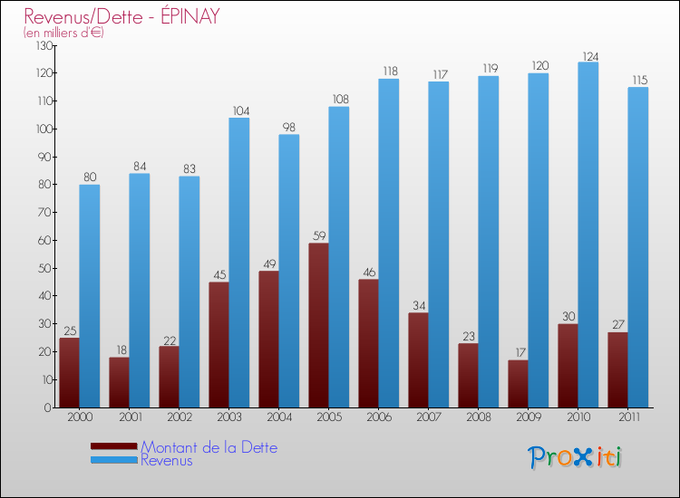 Evolution comparée de la dette et des revenus pour la commune de ÉPINAY de 2000 à 2011 Comparaison de la dette et des revenus pour ÉPINAY de 2000 à 2011