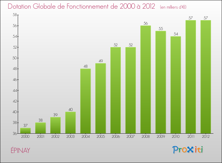 Evolution du montant de la Dotation Globale de Fonctionnement pour la commune de ÉPINAY de 2000 à 2012 Evolution du montant de la Dotation Globale de Fonctionnement pour ÉPINAY de 2000 à 2012