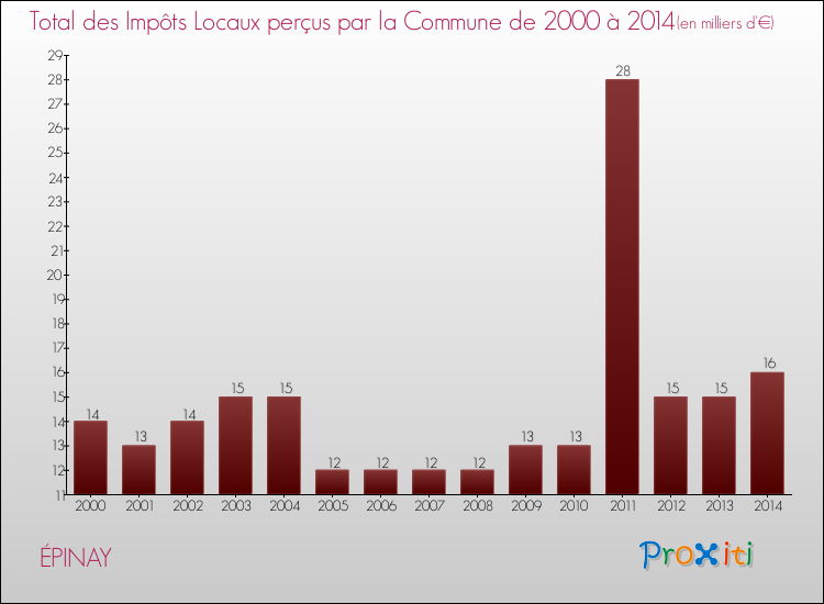 Evolution des Impôts Locaux pour la commune de ÉPINAY de 2000 à 2014 Evolution des Impôts Locaux pour ÉPINAY de 2000 à 2014