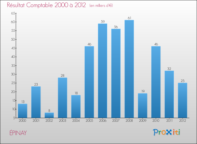 Evolution du résultat comptable pour la commune de ÉPINAY de 2000 à 2012 Evolution du résultat comptable pour ÉPINAY de 2000 à 2012