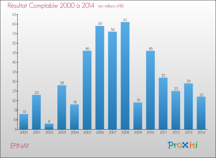 Evolution du résultat comptable pour la commune de ÉPINAY de 2000 à 2014 Evolution du résultat comptable pour ÉPINAY de 2000 à 2014