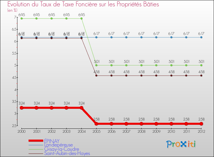 Evolution du taux de la taxe foncière sur le bati pour ÉPINAY et les communes proches de 2000 à 2012 Comparaison des taux de taxe foncière sur le bati pour ÉPINAY et les communes voisines de 2000 à 2012