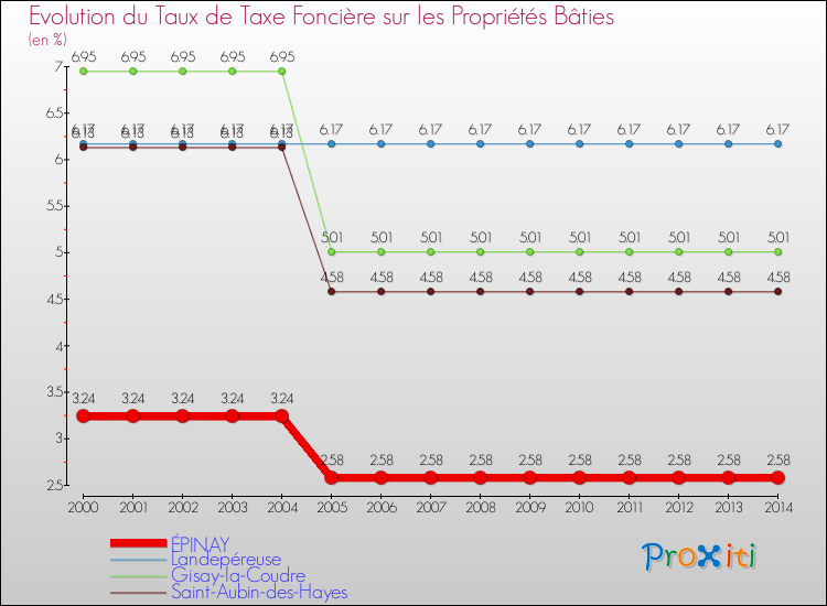 Evolution du taux de la taxe foncière sur le bati pour ÉPINAY et les communes proches de 2000 à 2014 Comparaison des taux de taxe foncière sur le bati pour ÉPINAY et les communes voisines de 2000 à 2014