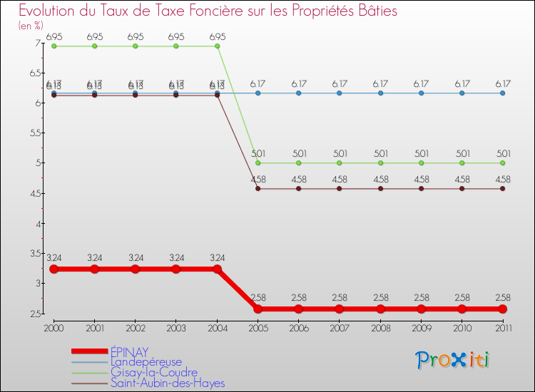 Evolution du taux de la taxe foncière sur le bati pour ÉPINAY et les communes proches Comparaison des taux de taxe foncière sur le bati pour ÉPINAY et les communes voisines