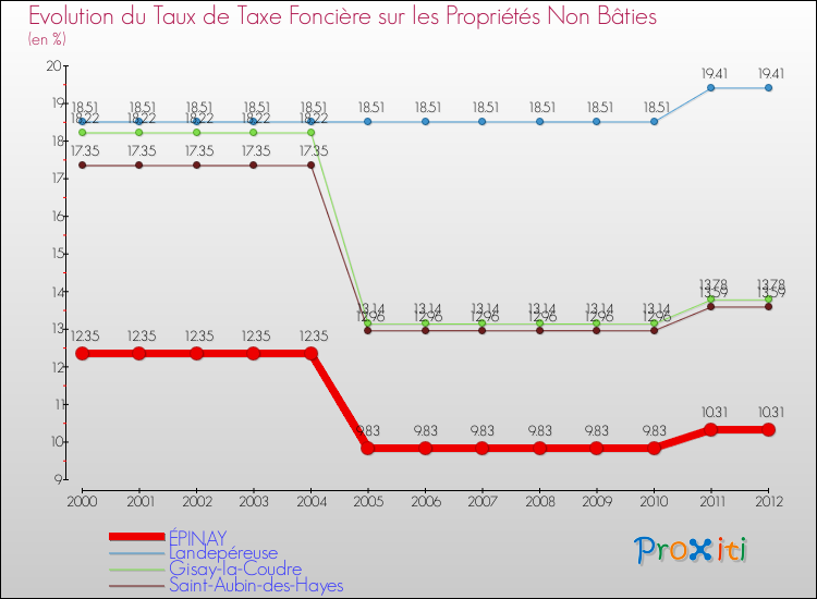 Evolution du taux de la taxe foncière sur les immeubles et terrains non batis pour ÉPINAY et les communes proches de 2000 à 2012 Comparaison des taux de la taxe foncière sur les immeubles et terrains non batis pour ÉPINAY et les communes voisines de 2000 à 2012