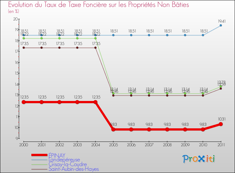 Evolution du taux de la taxe foncière sur les immeubles et terrains non batis pour ÉPINAY et les communes proches Comparaison des taux de la taxe foncière sur les immeubles et terrains non batis pour ÉPINAY et les communes voisines