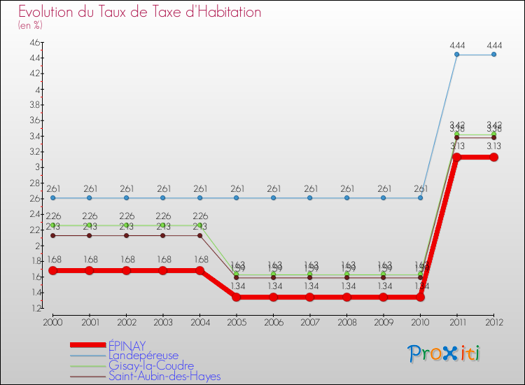 Evolution du taux de la taxe d'habitation pour ÉPINAY et les communes proches Comparaison des taux de la taxe d'habitation pour ÉPINAY et les communes voisines