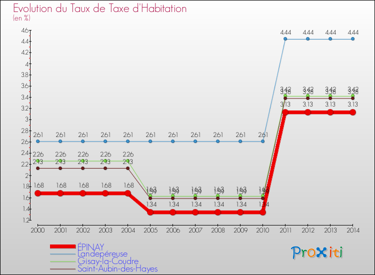 Evolution du taux de la taxe d'habitation pour ÉPINAY et les communes proches de 2000 à 2014 Comparaison des taux de la taxe d'habitation pour ÉPINAY et les communes voisines de 2000 à 2014