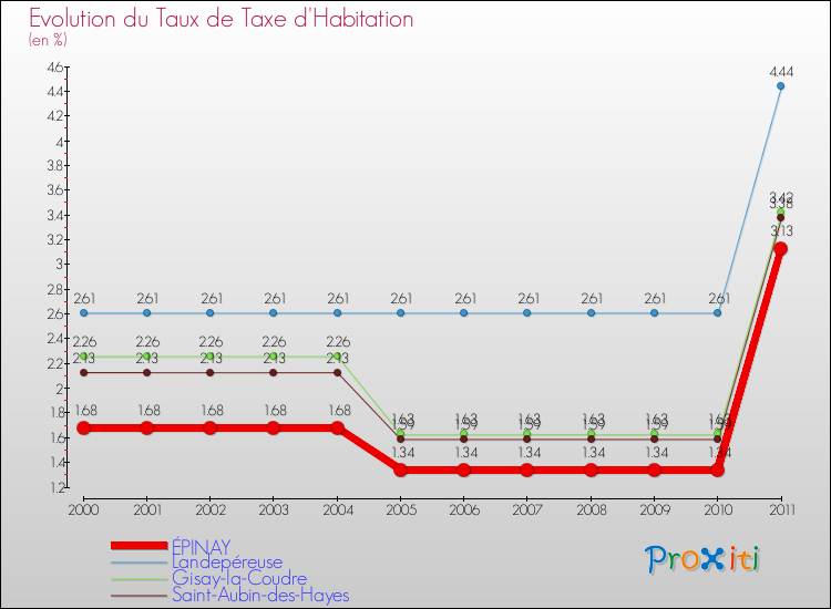 Evolution du taux de la taxe d'habitation pour ÉPINAY et les communes proches Comparaison des taux de la taxe d'habitation pour ÉPINAY et les communes voisines