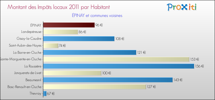 Montant des impôts locaux par Habitant pour ÉPINAY et les communes proches Comparaison des impôts locaux par habitant pour ÉPINAY et les communes voisines