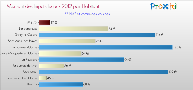 Montant des impôts locaux par Habitant pour ÉPINAY et les communes proches Comparaison des impôts locaux par habitant pour ÉPINAY et les communes voisines