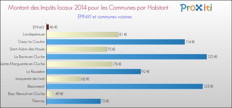 Montant des impôts locaux par Habitant pour ÉPINAY et les communes proches en 2014 Comparaison des impôts locaux par habitant pour ÉPINAY et les communes voisines en 2014
