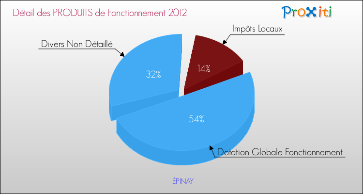 Décomposition du Budget de Fonctionnement 2012 de la commune de ÉPINAY Budget de Fonctionnement 2012 pour la commune de ÉPINAY