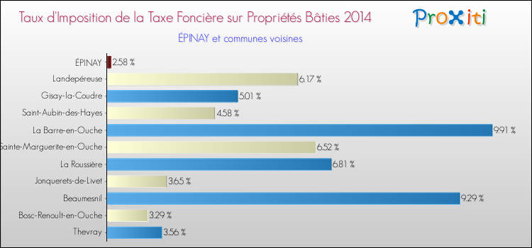 Taux d'imposition de la taxe foncière sur le bati 2014 pour ÉPINAY et les communes proches Comparaison des taux d'imposition de la taxe foncière sur le bati 2014 pour ÉPINAY et les communes voisines