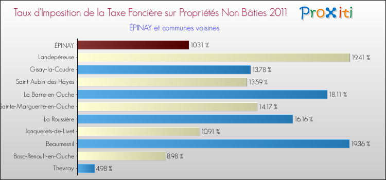 Taux d'imposition de la taxe foncière sur les immeubles et terrains non batis 2011 pour ÉPINAY et les communes proches Comparaison des taux d'imposition de la taxe foncière sur les immeubles et terrains non batis 2011 pour ÉPINAY et les communes voisines