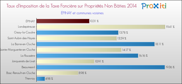 Taux d'imposition de la taxe foncière sur les immeubles et terrains non batis 2014 pour ÉPINAY et les communes proches Comparaison des taux d'imposition de la taxe foncière sur les immeubles et terrains non batis 2014 pour ÉPINAY et les communes voisines